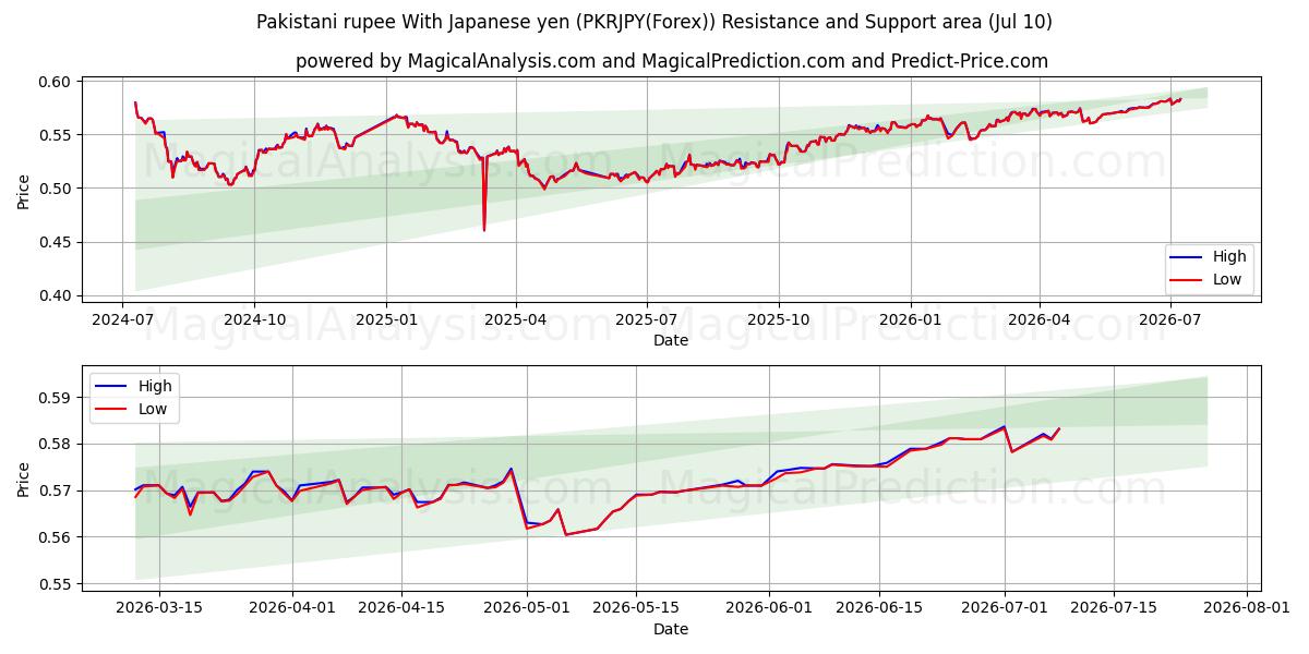  Pakistan rupisi Japon yeni ile (PKRJPY(Forex)) Support and Resistance area (09 Jul) 