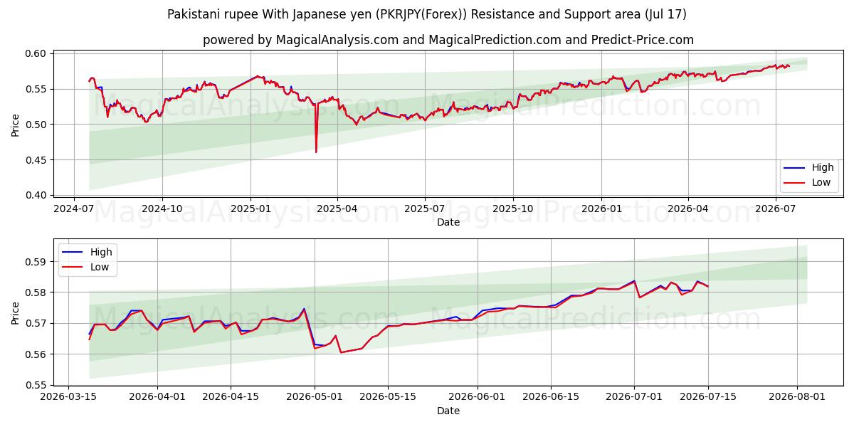  Pakistanische Rupie mit japanischem Yen (PKRJPY(Forex)) Support and Resistance area (16 Jul) 