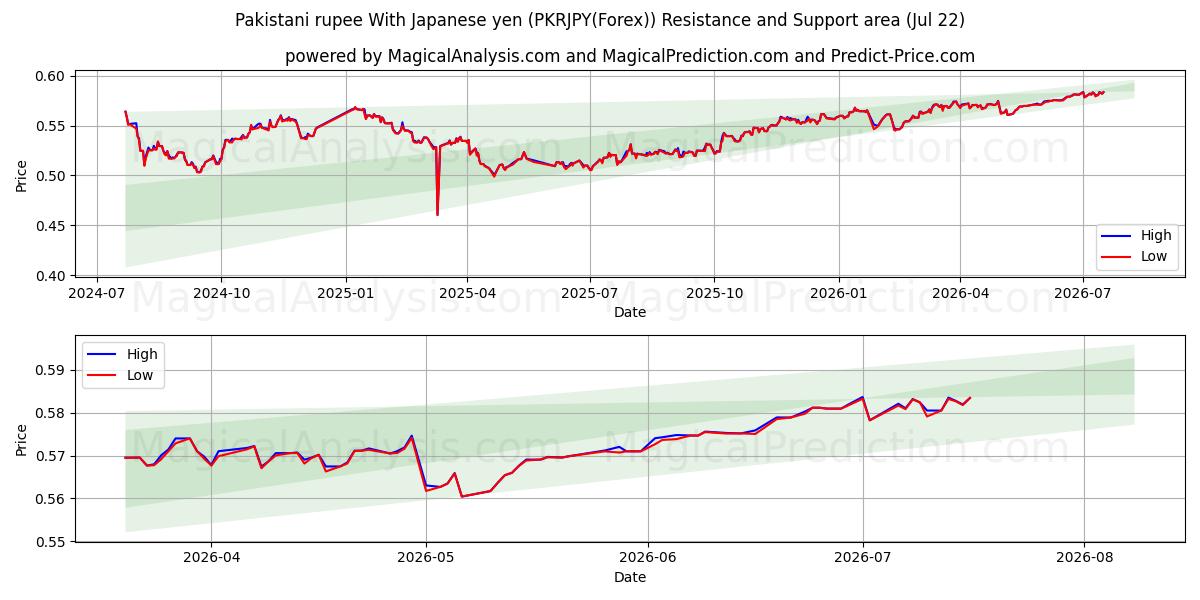  Pakistanische Rupie mit japanischem Yen (PKRJPY(Forex)) Support and Resistance area (21 Jul) 