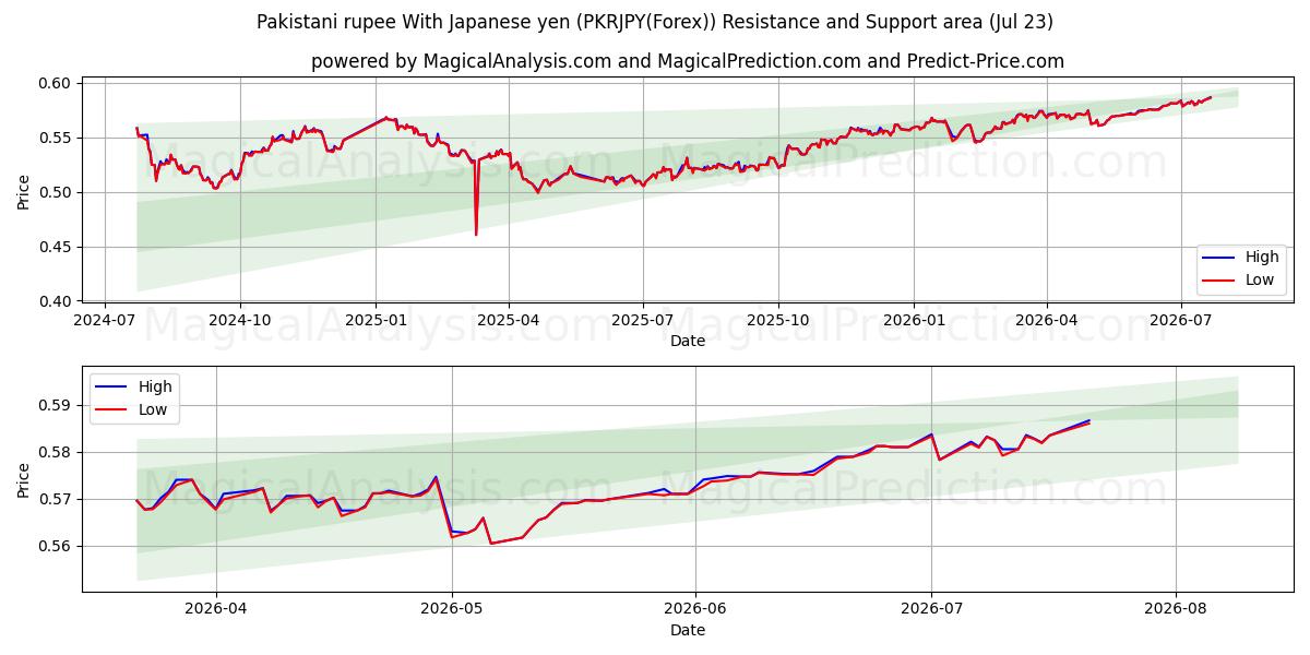  روپیه پاکستان با ین ژاپن (PKRJPY(Forex)) Support and Resistance area (22 Jul) 