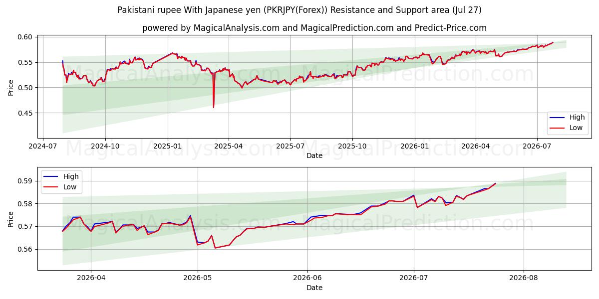  Pakistansk rupi med japansk yen (PKRJPY(Forex)) Support and Resistance area (26 Jul) 