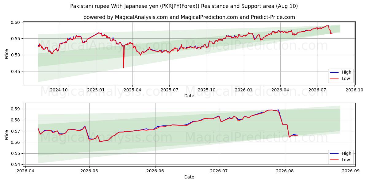  Pakistansk rupee med japanske yen (PKRJPY(Forex)) Support and Resistance area (09 Aug) 