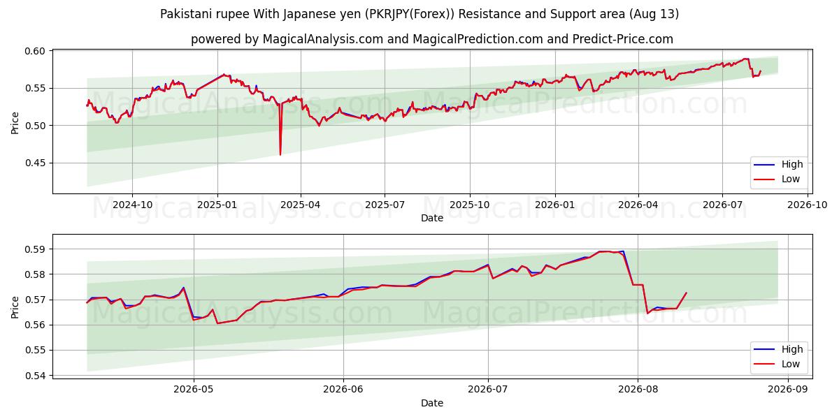  Pakistani rupee With Japanese yen (PKRJPY(Forex)) Support and Resistance area (12 Aug) 