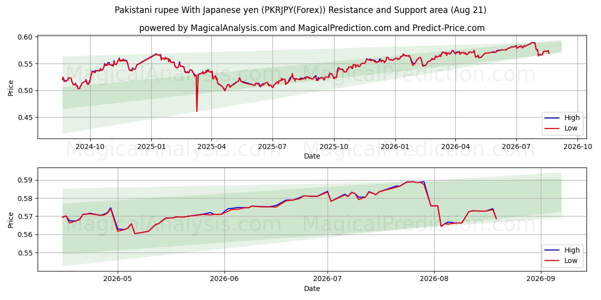  Pakistansk rupier med japanska yen (PKRJPY(Forex)) Support and Resistance area (20 Aug) 