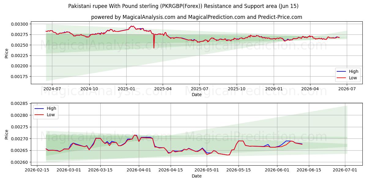  Pakistanische Rupie mit Pfund Sterling (PKRGBP(Forex)) Support and Resistance area (02 Jun) 
