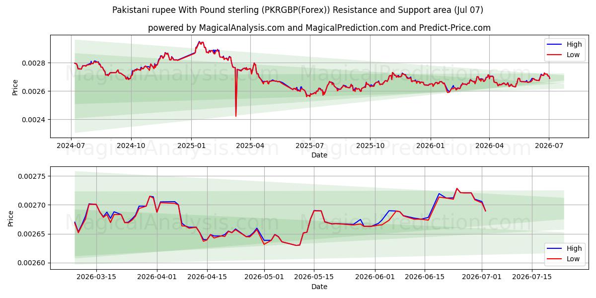  Pakistani rupee With Pound sterling (PKRGBP(Forex)) Support and Resistance area (06 Jul) 