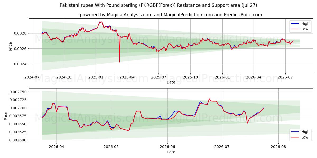  Pakistani rupee With Pound sterling (PKRGBP(Forex)) Support and Resistance area (26 Jul) 