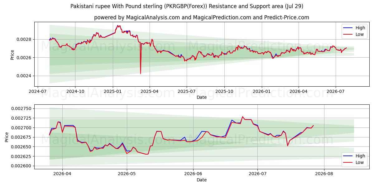  Пакистанская рупия к фунту стерлингов (PKRGBP(Forex)) Support and Resistance area (28 Jul) 