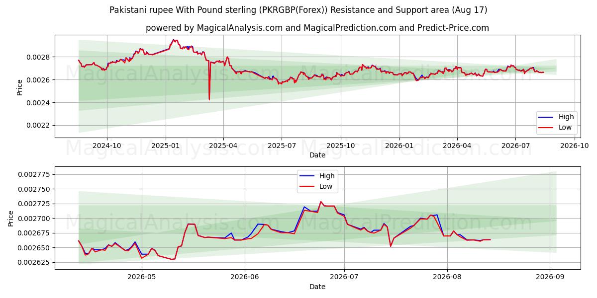  Pakistanin rupia Englannin punnan kanssa (PKRGBP(Forex)) Support and Resistance area (16 Aug) 