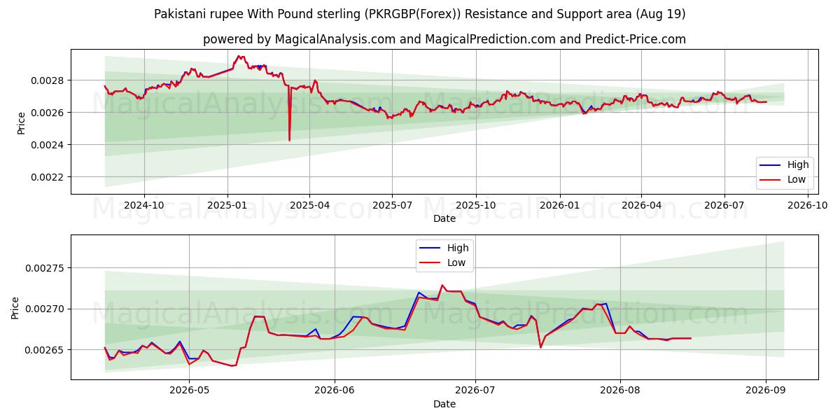  Pakistan rupisi İngiliz sterlini ile (PKRGBP(Forex)) Support and Resistance area (18 Aug) 