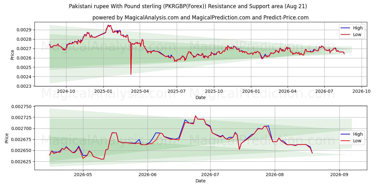  روپیه پاکستان با پوند استرلینگ (PKRGBP(Forex)) Support and Resistance area (20 Aug) 