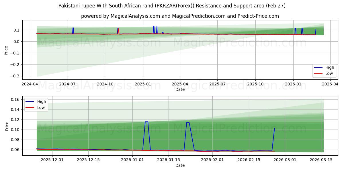  روپیه پاکستان با راند آفریقای جنوبی (PKRZAR(Forex)) Support and Resistance area (26 Feb) 