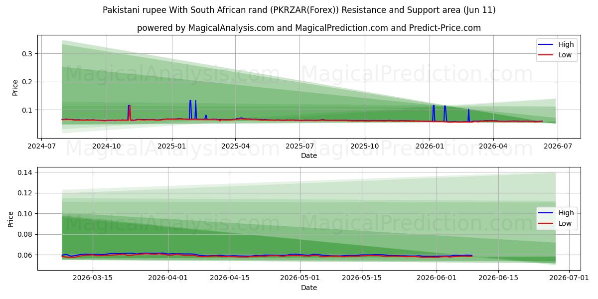  Pakistani rupee With South African rand (PKRZAR(Forex)) Support and Resistance area (10 Jun) 