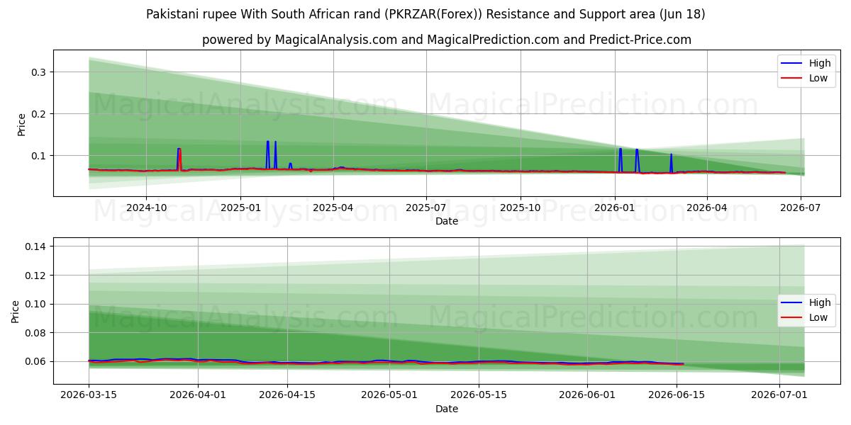  Pakistanische Rupie mit südafrikanischem Rand (PKRZAR(Forex)) Support and Resistance area (17 Jun) 