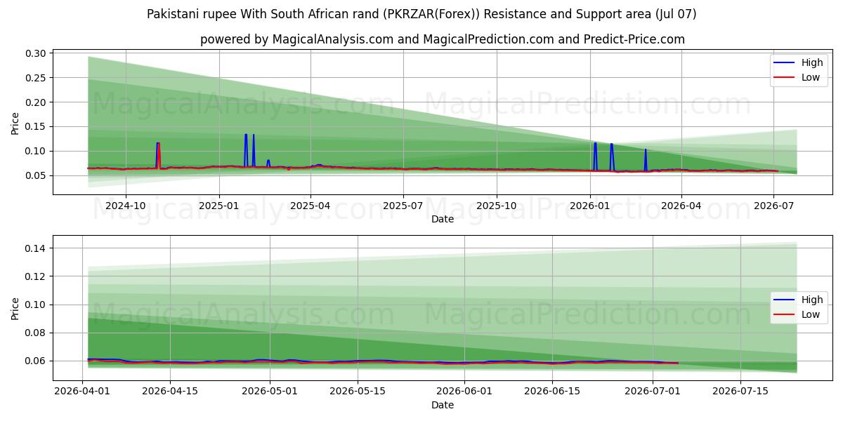  Pakistani rupee With South African rand (PKRZAR(Forex)) Support and Resistance area (06 Jul) 