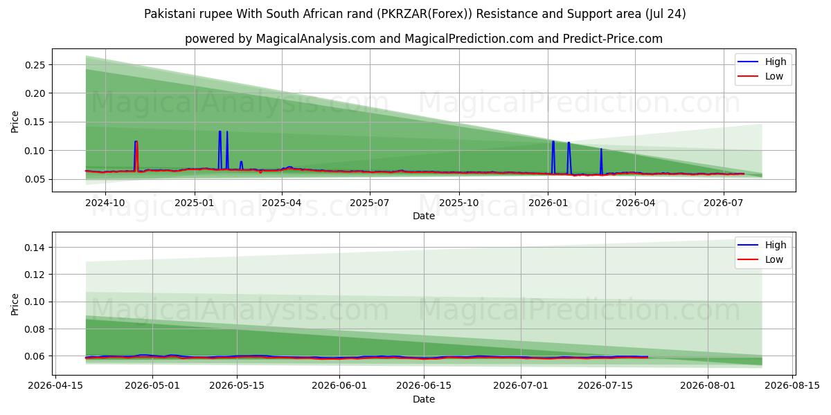  Pakistanische Rupie mit südafrikanischem Rand (PKRZAR(Forex)) Support and Resistance area (23 Jul) 