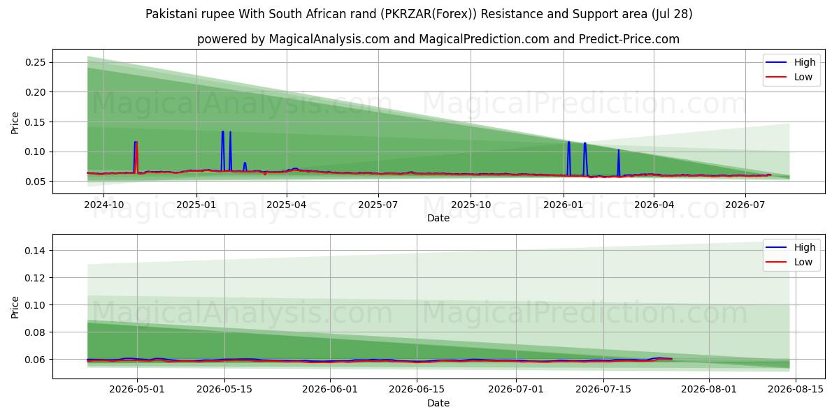 巴基斯坦卢比 兑换 南非兰特 (PKRZAR(Forex)) Support and Resistance area (27 Jul) 
