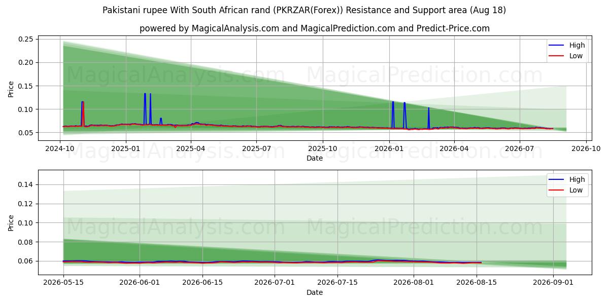  Rupia paquistaní Con rand sudafricano (PKRZAR(Forex)) Support and Resistance area (17 Aug) 