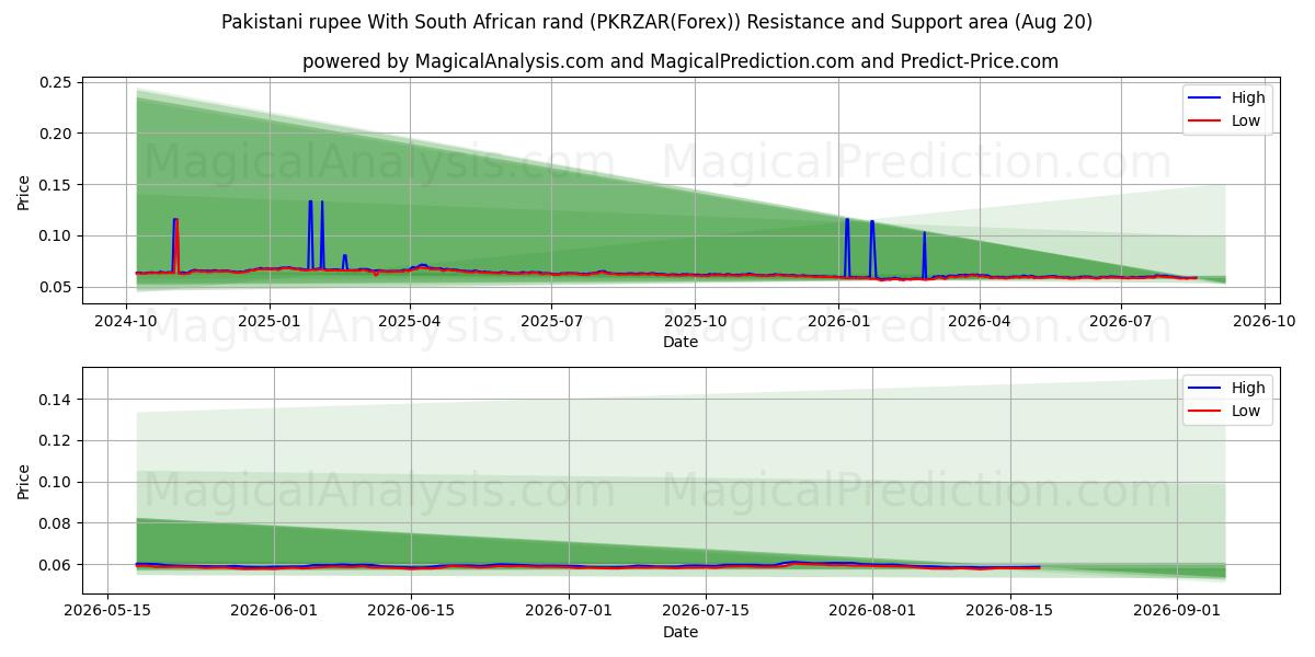  Pakistansk rupee med sydafrikanske rand (PKRZAR(Forex)) Support and Resistance area (19 Aug) 