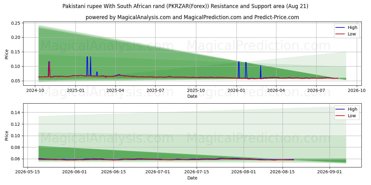  Pakistanin rupia Etelä-Afrikan randin kanssa (PKRZAR(Forex)) Support and Resistance area (20 Aug) 