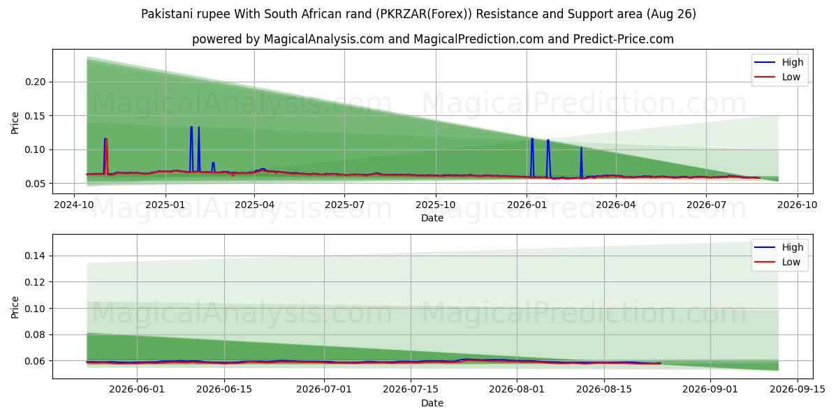  남아프리카 랜드와 파키스탄 루피 (PKRZAR(Forex)) Support and Resistance area (24 Aug) 