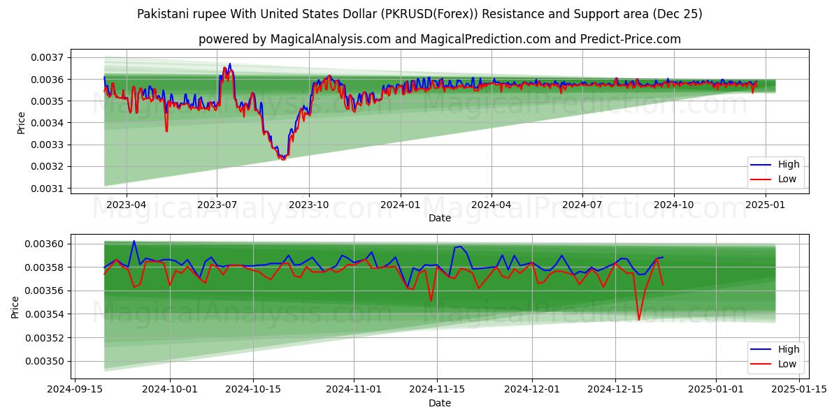  Pakistani rupee With United States Dollar (PKRUSD(Forex)) Support and Resistance area (25 Dec) 