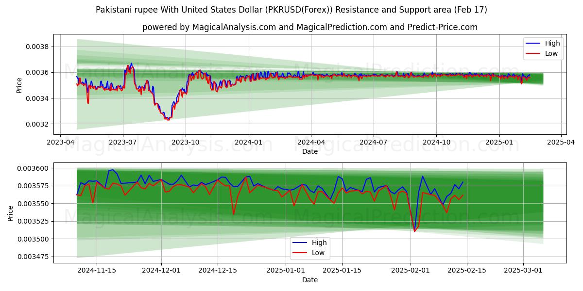  Pakistan Rupisi ABD Doları ile (PKRUSD(Forex)) Support and Resistance area (04 Feb) 