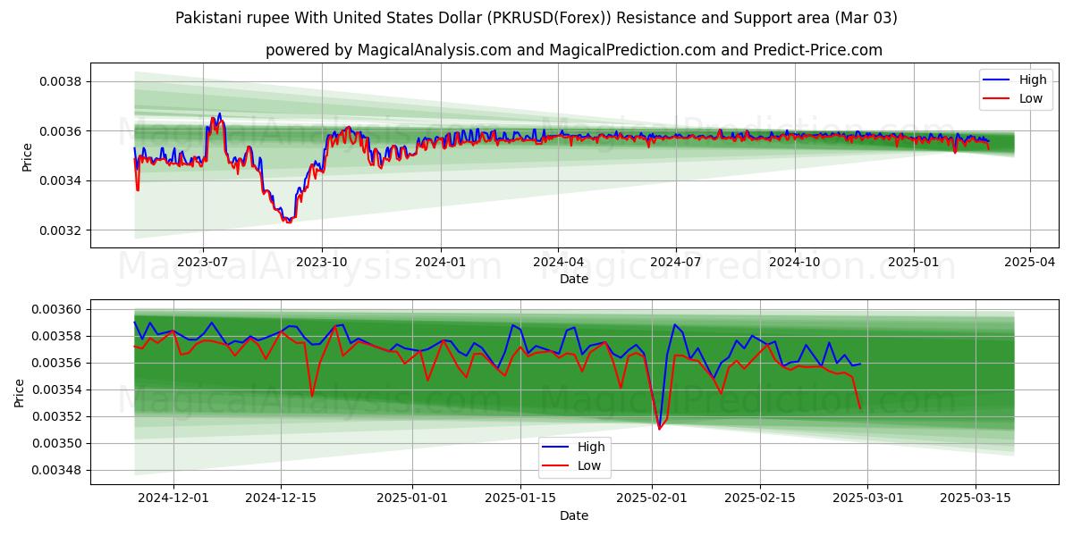  Rupia paquistaní Con Dólar estadounidense (PKRUSD(Forex)) Support and Resistance area (03 Mar) 