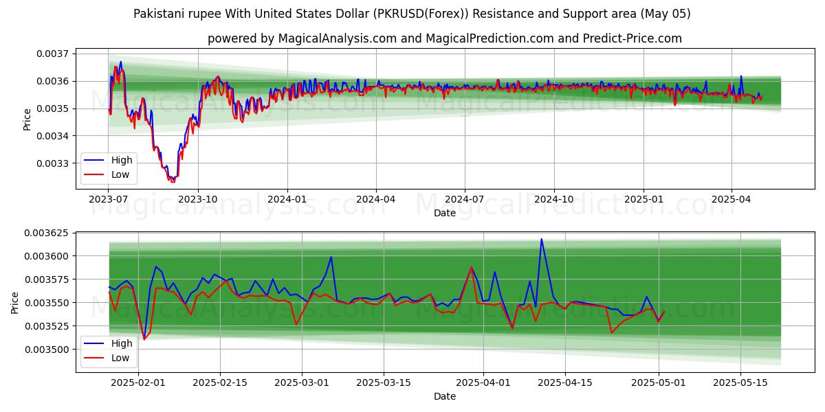  巴基斯坦卢比兑美元 (PKRUSD(Forex)) Support and Resistance area (30 Apr) 