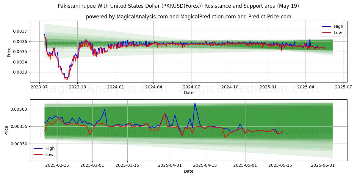  Pakistani rupee With United States Dollar (PKRUSD(Forex)) Support and Resistance area (19 May) 