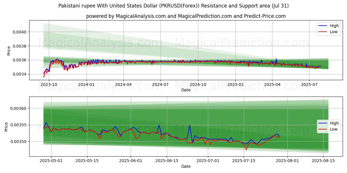  Pakistani rupee With United States Dollar (PKRUSD(Forex)) Support and Resistance area (29 Jul) 
