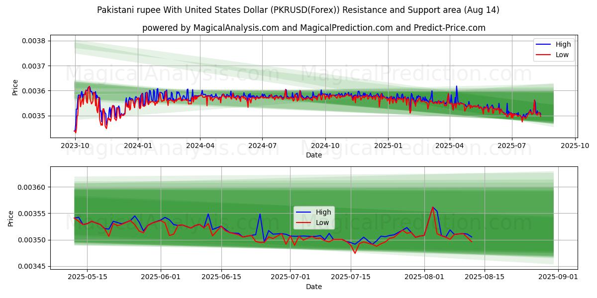  Pakistaanse roepie met Amerikaanse dollar (PKRUSD(Forex)) Support and Resistance area (13 Aug) 