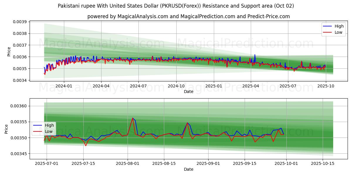  روپیه پاکستان با دلار آمریکا (PKRUSD(Forex)) Support and Resistance area (01 Oct) 
