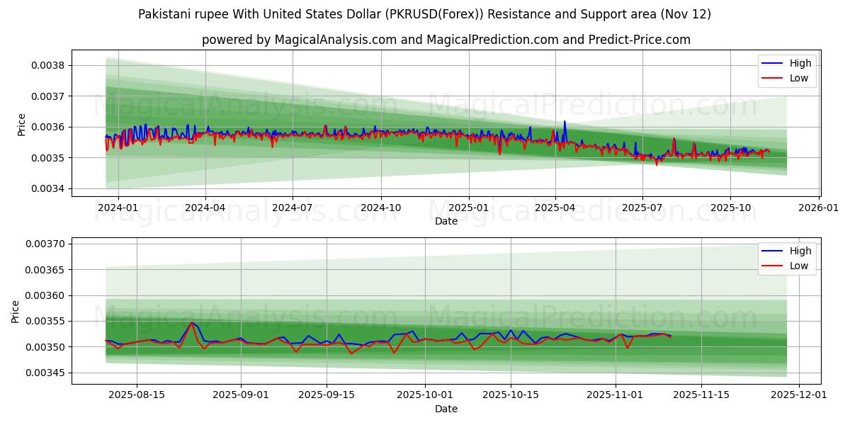  Pakistansk rupi med amerikanske dollar (PKRUSD(Forex)) Support and Resistance area (11 Nov) 