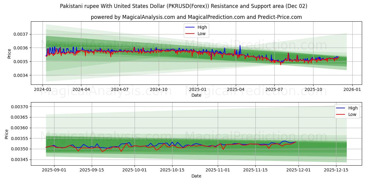  Пакистанская рупия к доллару США (PKRUSD(Forex)) Support and Resistance area (30 Nov) 