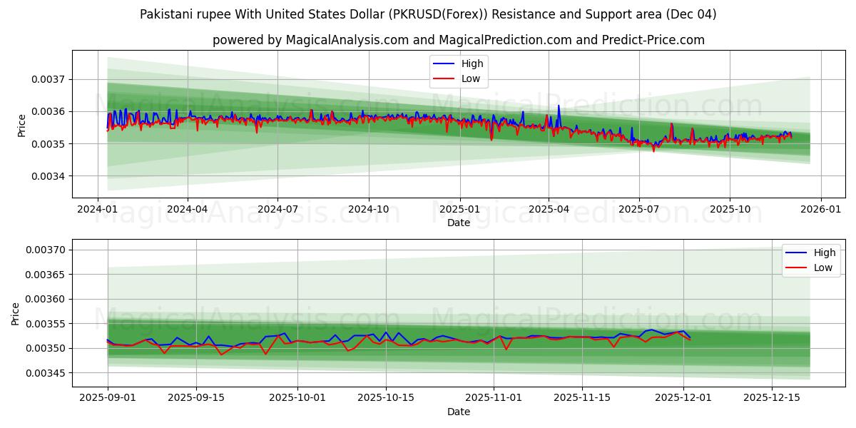  Pakistan Rupisi ABD Doları ile (PKRUSD(Forex)) Support and Resistance area (03 Dec) 