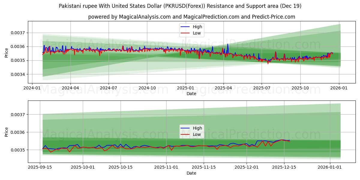  Пакистанская рупия к доллару США (PKRUSD(Forex)) Support and Resistance area (18 Dec) 