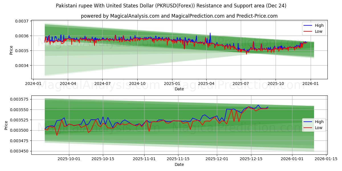  Pakistan Rupisi ABD Doları ile (PKRUSD(Forex)) Support and Resistance area (23 Dec) 