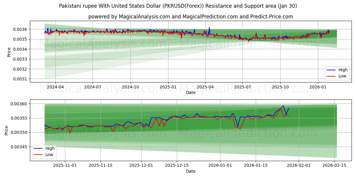  Pakistansk rupi med amerikanske dollar (PKRUSD(Forex)) Support and Resistance area (29 Jan) 