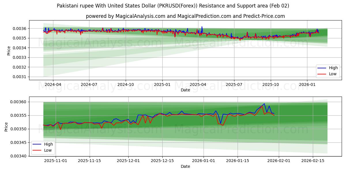  パキスタン ルピー 米ドルと (PKRUSD(Forex)) Support and Resistance area (01 Feb) 