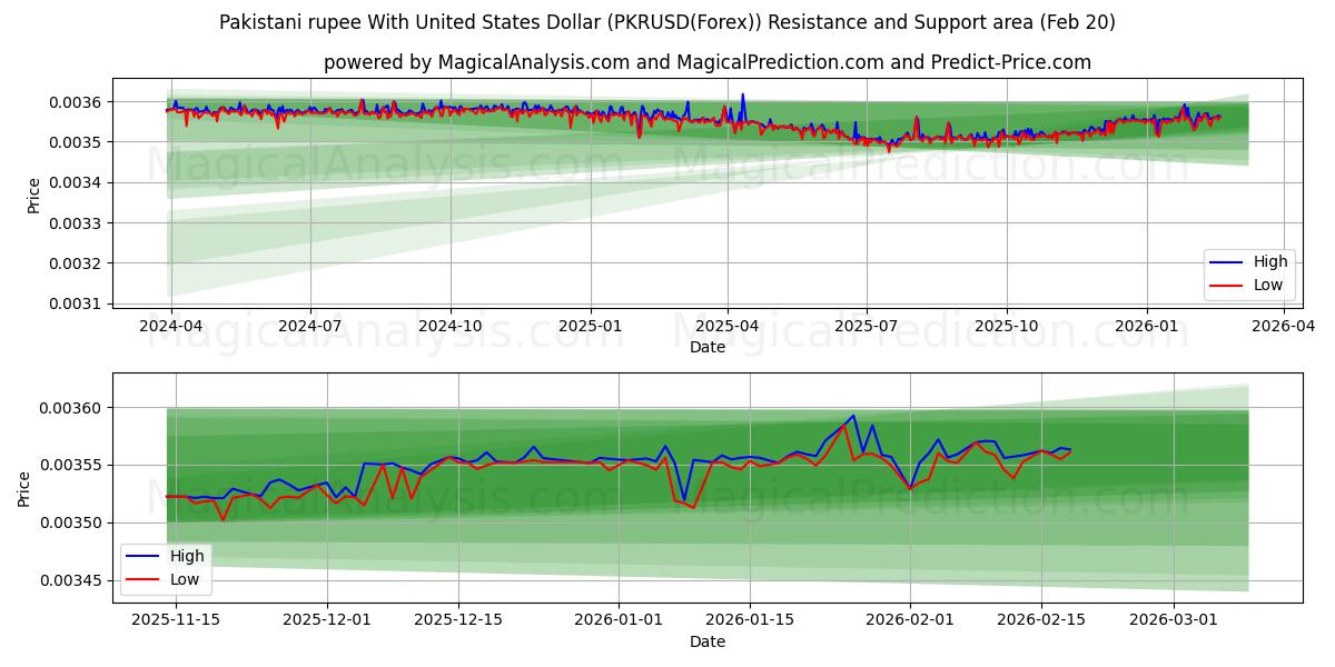  Pakistansk rupi med amerikanske dollar (PKRUSD(Forex)) Support and Resistance area (19 Feb) 