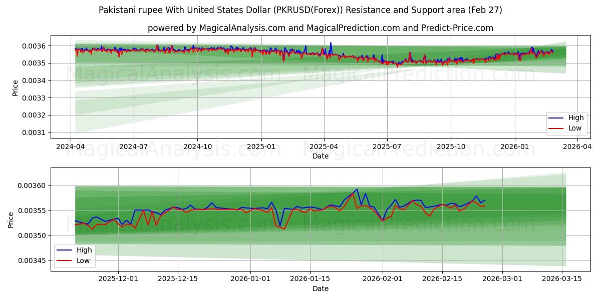  Pakistanin rupia Yhdysvaltain dollarin kanssa (PKRUSD(Forex)) Support and Resistance area (26 Feb) 