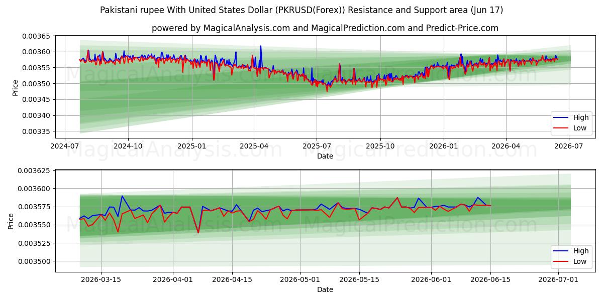  Rupia pakistana con il dollaro degli Stati Uniti (PKRUSD(Forex)) Support and Resistance area (16 Jun) 