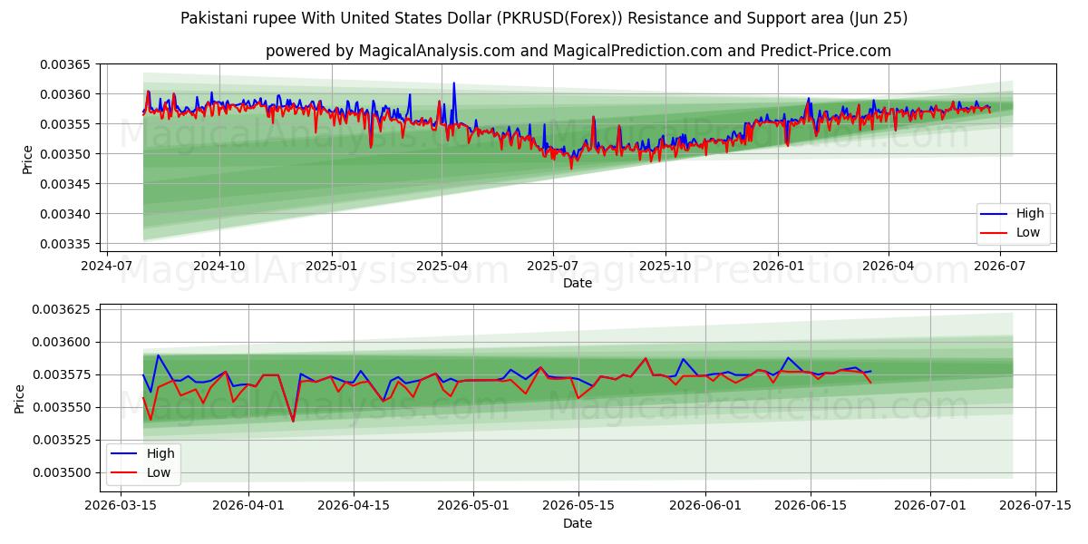  Пакистанская рупия к доллару США (PKRUSD(Forex)) Support and Resistance area (24 Jun) 