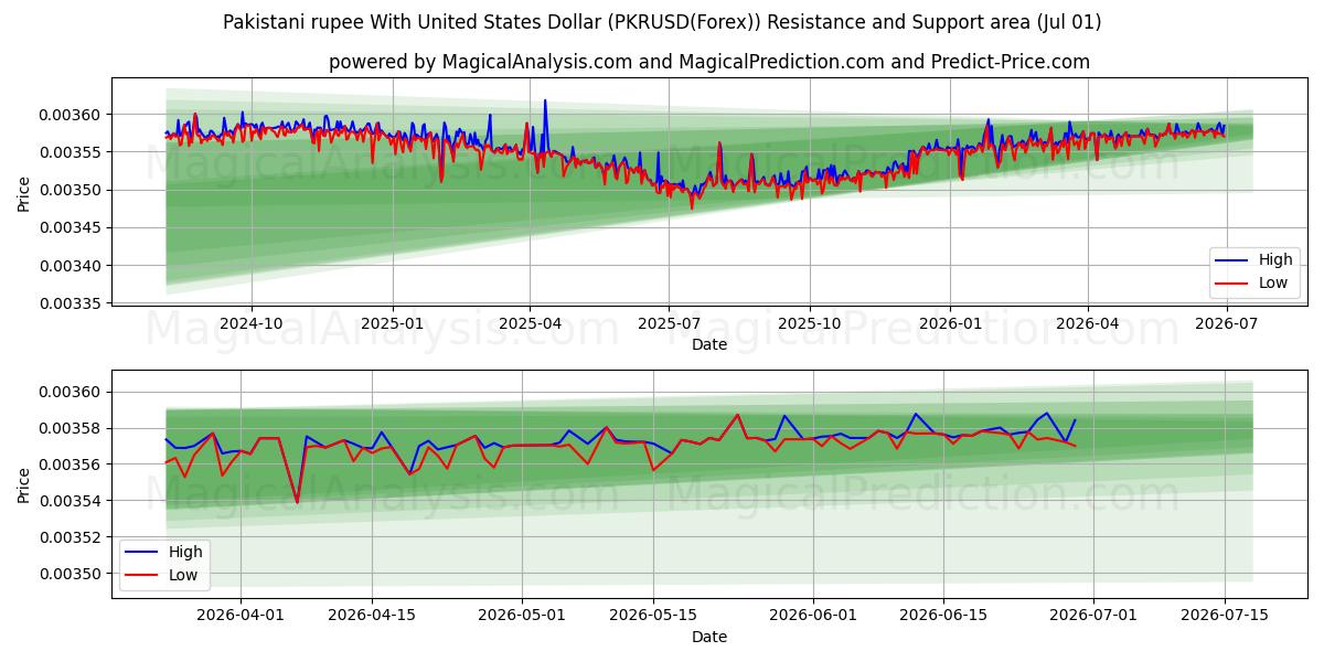  روپیه پاکستان با دلار آمریکا (PKRUSD(Forex)) Support and Resistance area (30 Jun) 