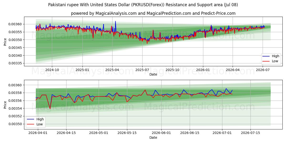  Rupia pakistana con il dollaro degli Stati Uniti (PKRUSD(Forex)) Support and Resistance area (07 Jul) 
