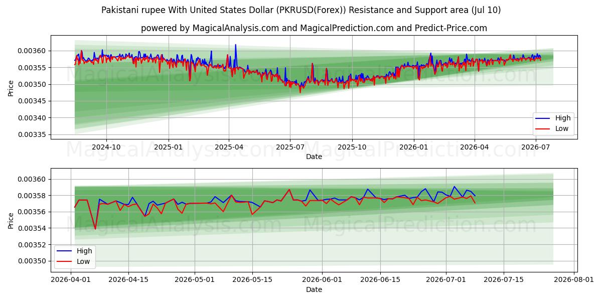  Pakistani rupee With United States Dollar (PKRUSD(Forex)) Support and Resistance area (09 Jul) 