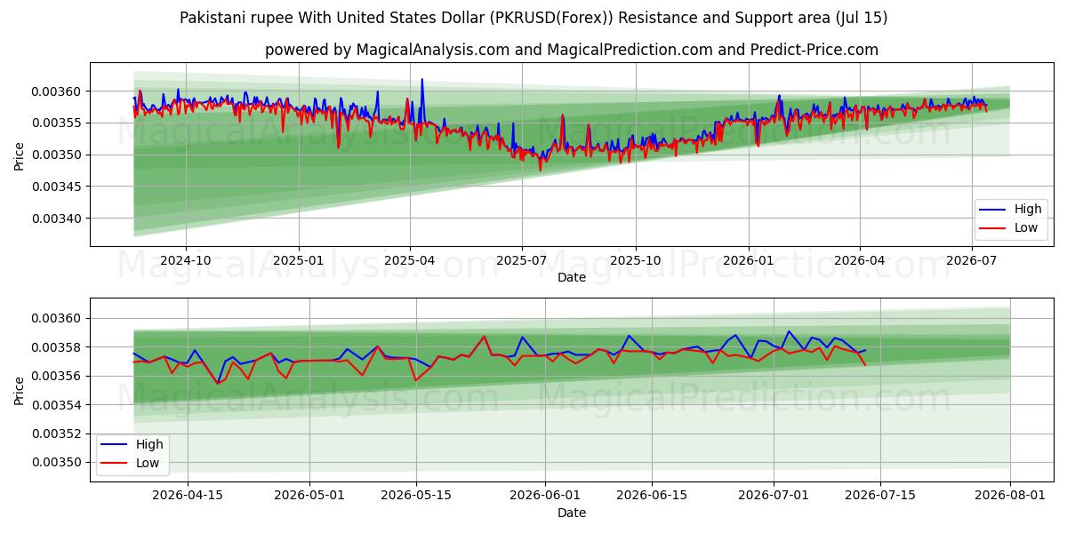  Пакистанская рупия к доллару США (PKRUSD(Forex)) Support and Resistance area (14 Jul) 
