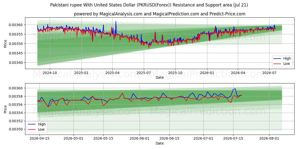  روپیه پاکستان با دلار آمریکا (PKRUSD(Forex)) Support and Resistance area (20 Jul) 