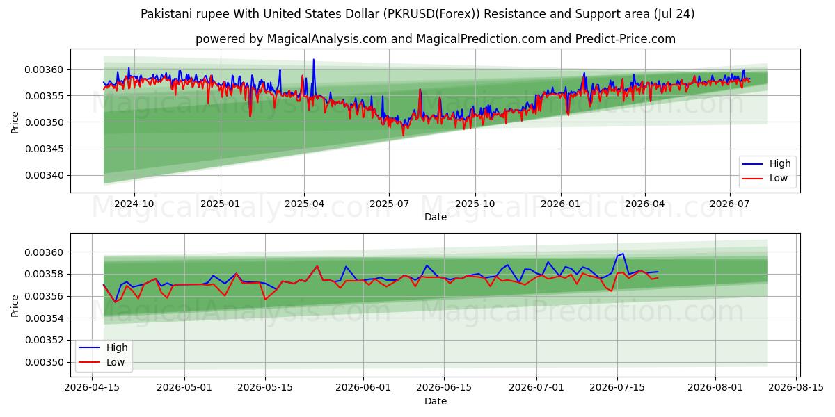 Roupie pakistanaise avec dollar américain (PKRUSD(Forex)) Support and Resistance area (23 Jul) 